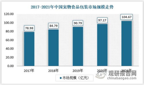 中國寵物食品包裝行業(yè)發(fā)展現(xiàn)狀與投資前景預測